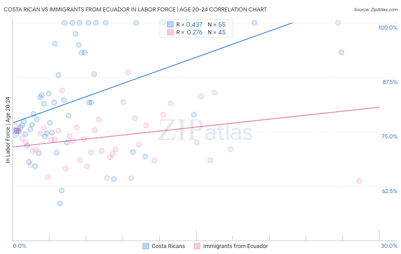 Costa Rican vs Immigrants from Ecuador In Labor Force | Age 20-24