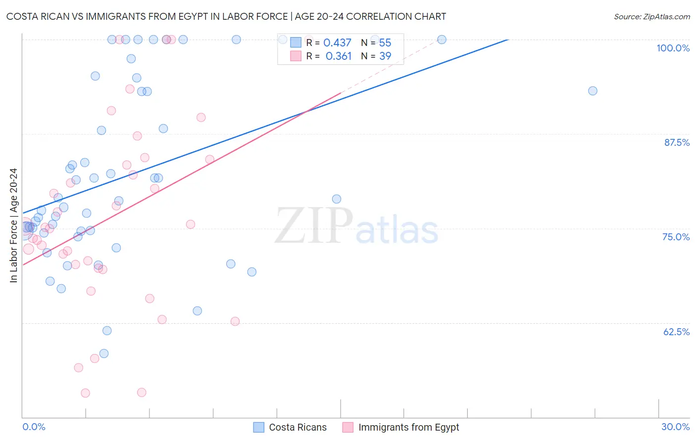 Costa Rican vs Immigrants from Egypt In Labor Force | Age 20-24