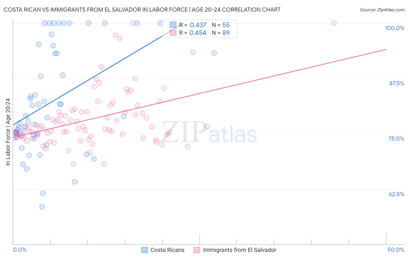 Costa Rican vs Immigrants from El Salvador In Labor Force | Age 20-24