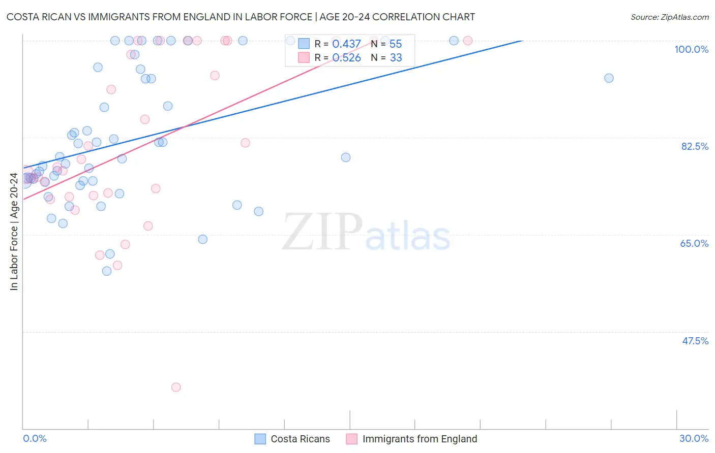 Costa Rican vs Immigrants from England In Labor Force | Age 20-24
