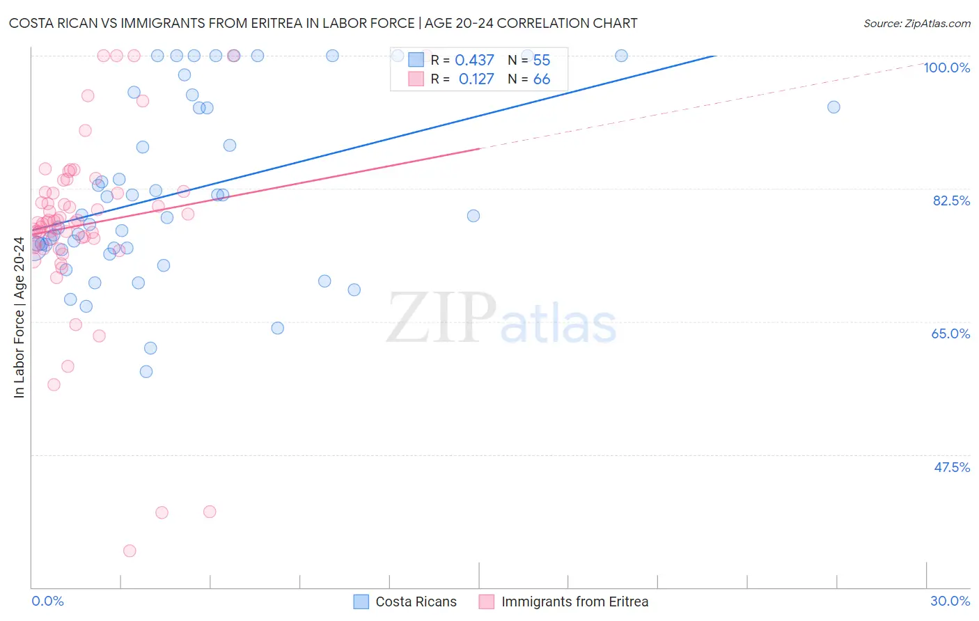 Costa Rican vs Immigrants from Eritrea In Labor Force | Age 20-24