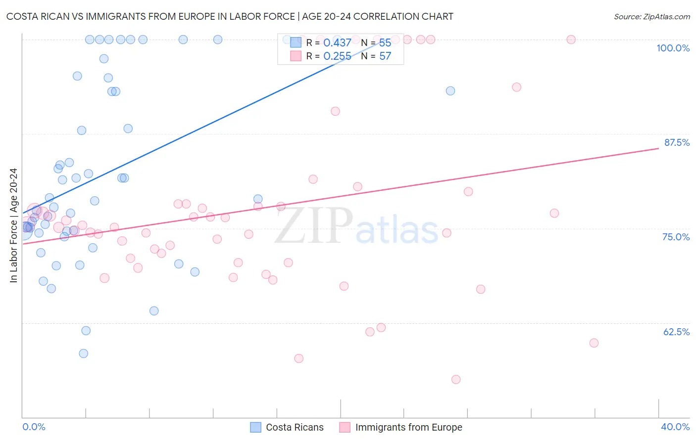 Costa Rican vs Immigrants from Europe In Labor Force | Age 20-24