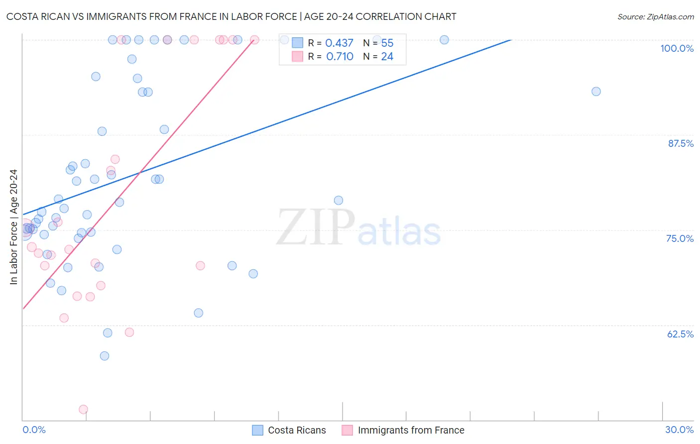 Costa Rican vs Immigrants from France In Labor Force | Age 20-24