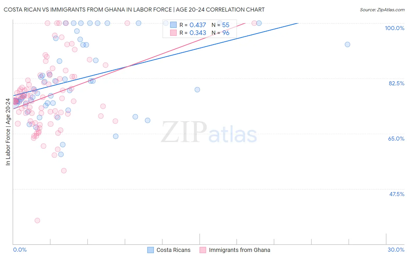 Costa Rican vs Immigrants from Ghana In Labor Force | Age 20-24