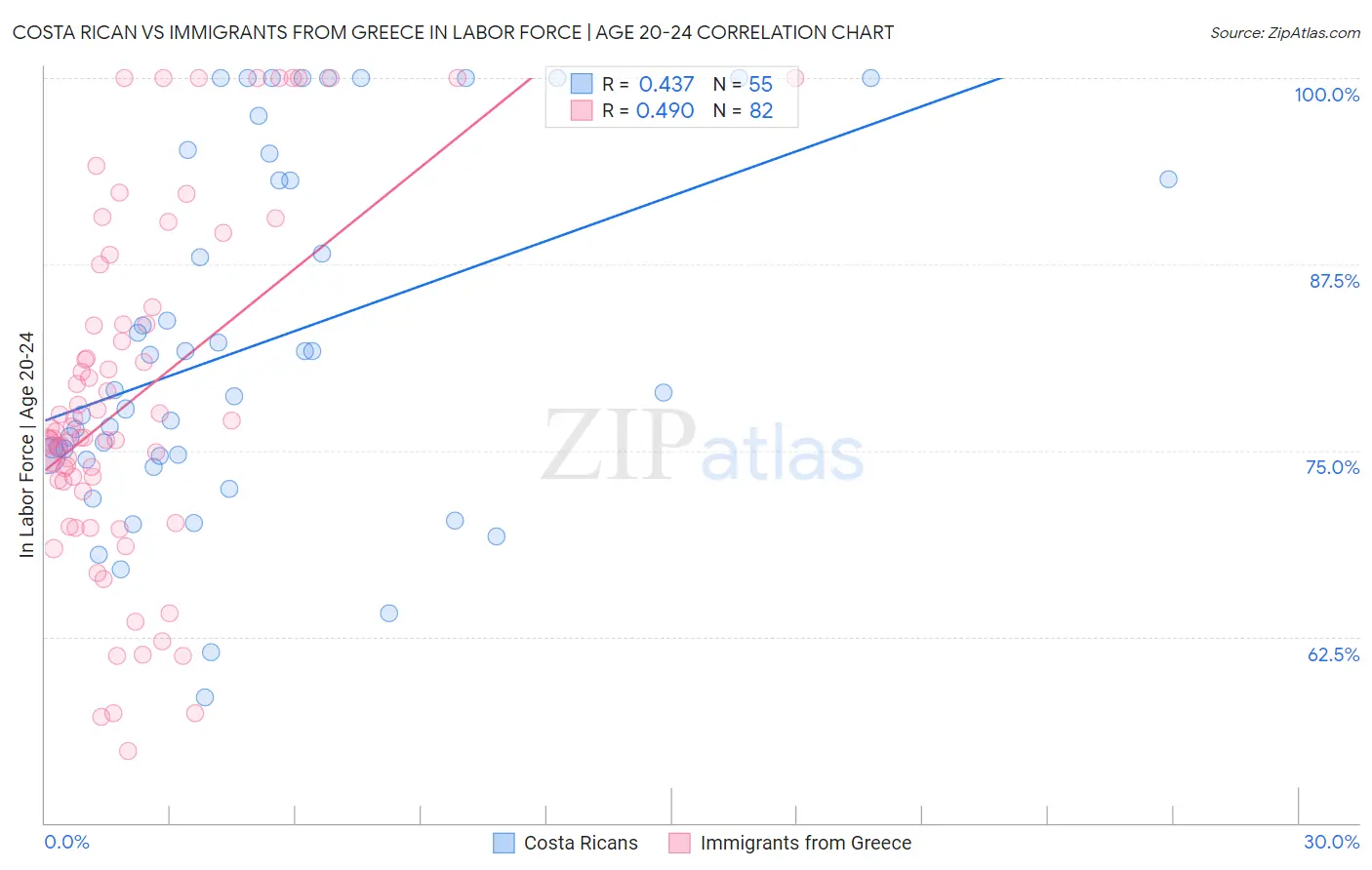 Costa Rican vs Immigrants from Greece In Labor Force | Age 20-24