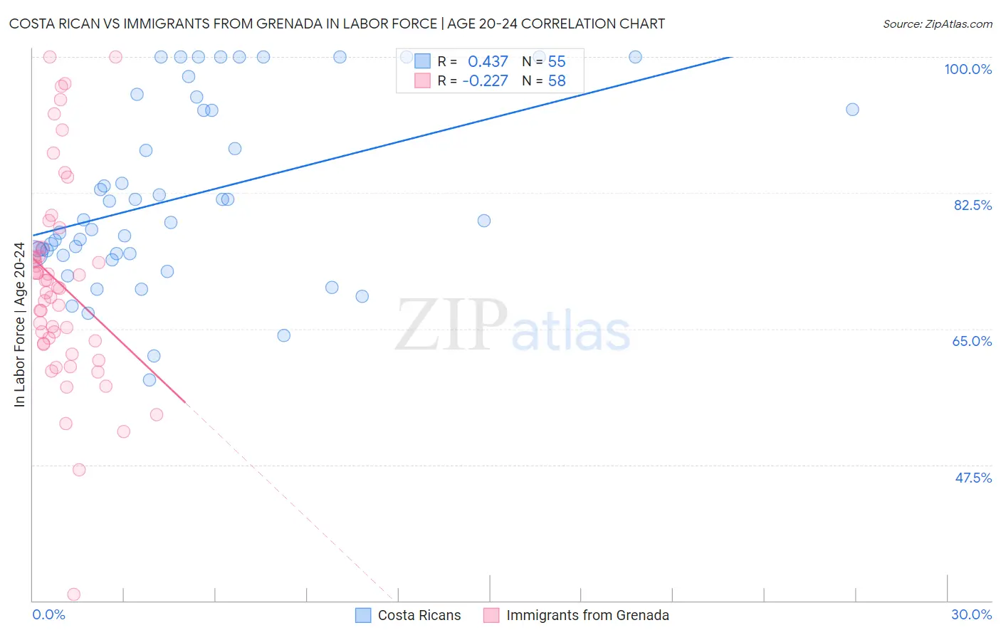 Costa Rican vs Immigrants from Grenada In Labor Force | Age 20-24