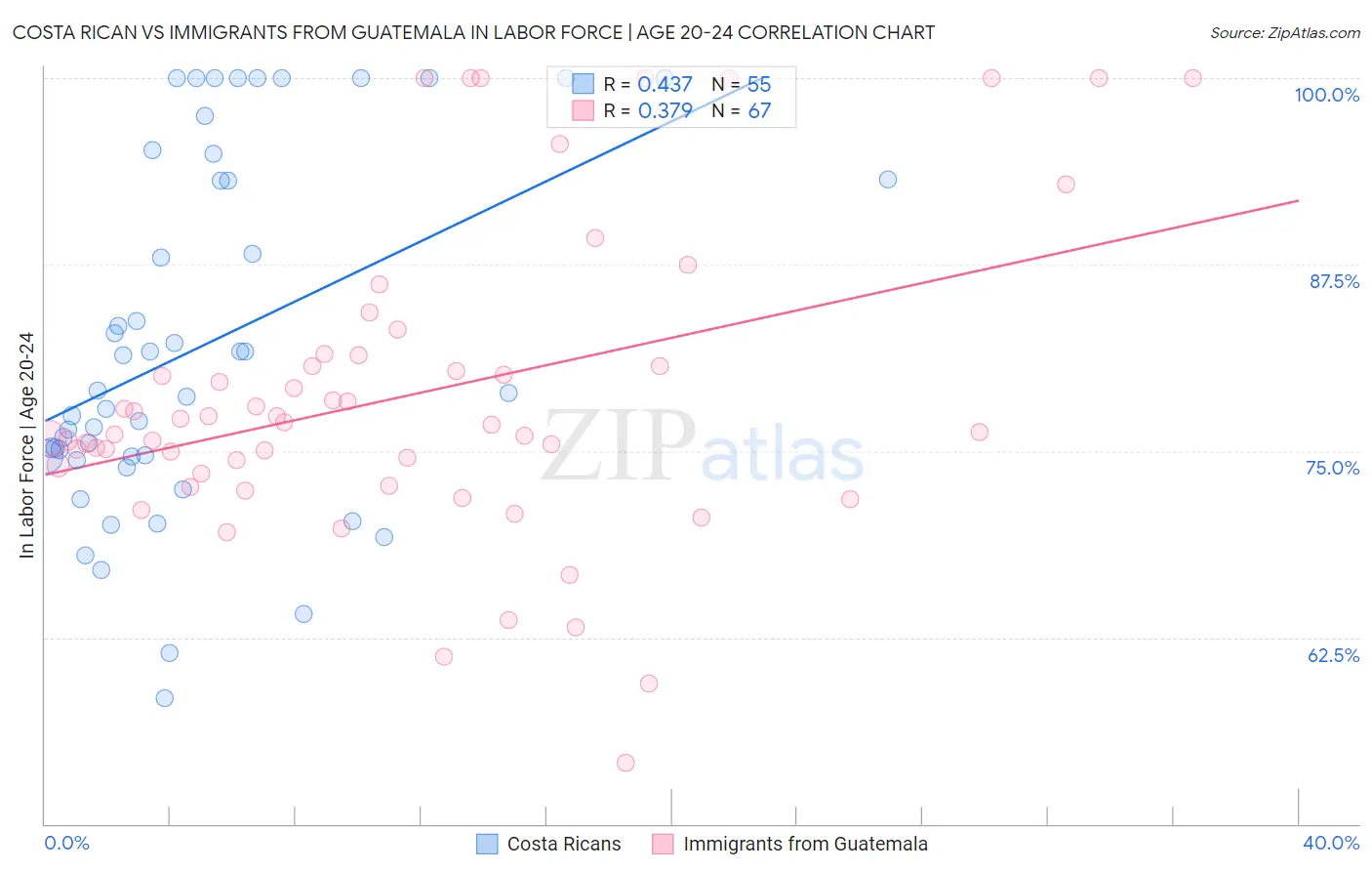 Costa Rican vs Immigrants from Guatemala In Labor Force | Age 20-24
