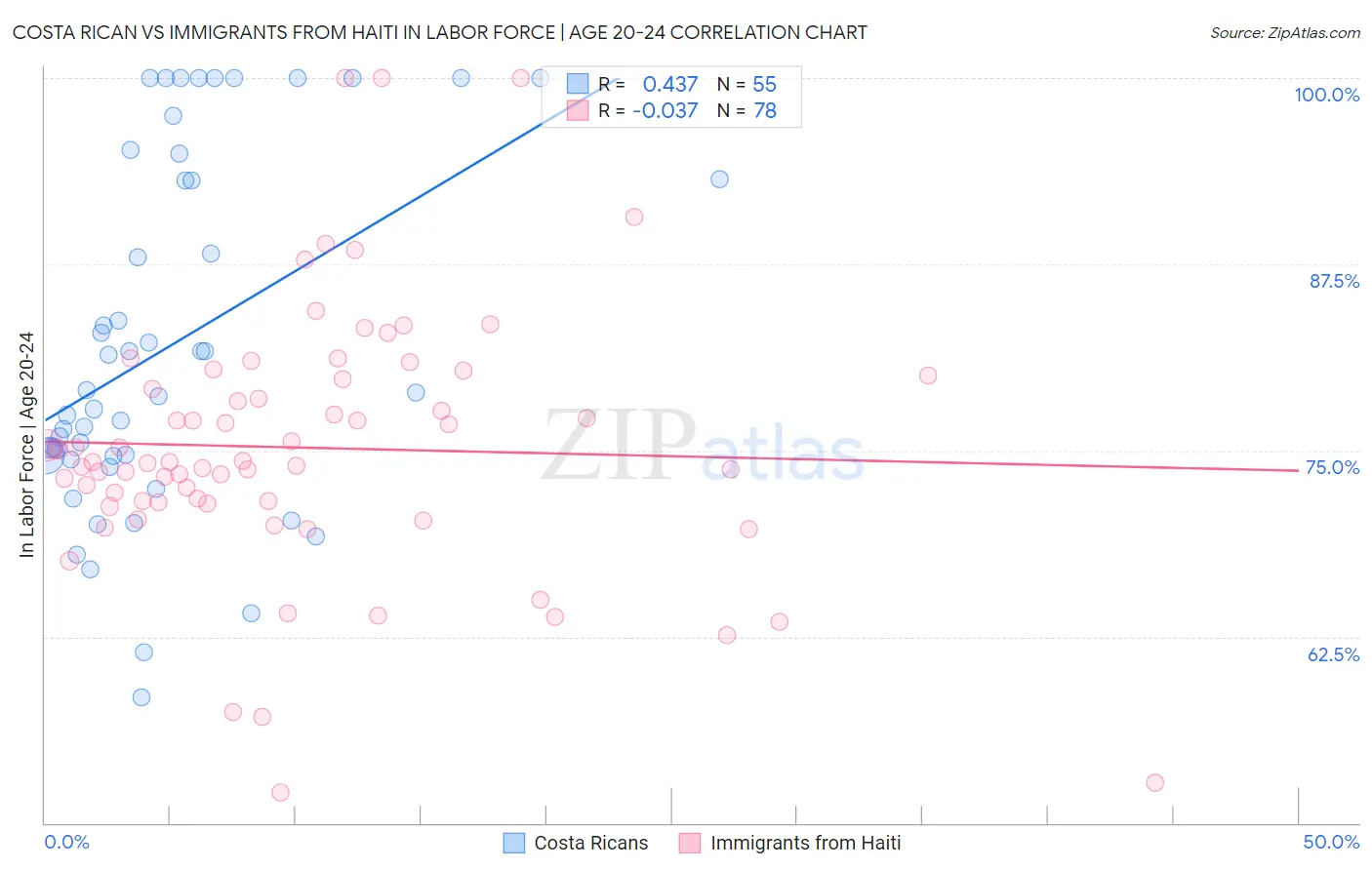 Costa Rican vs Immigrants from Haiti In Labor Force | Age 20-24