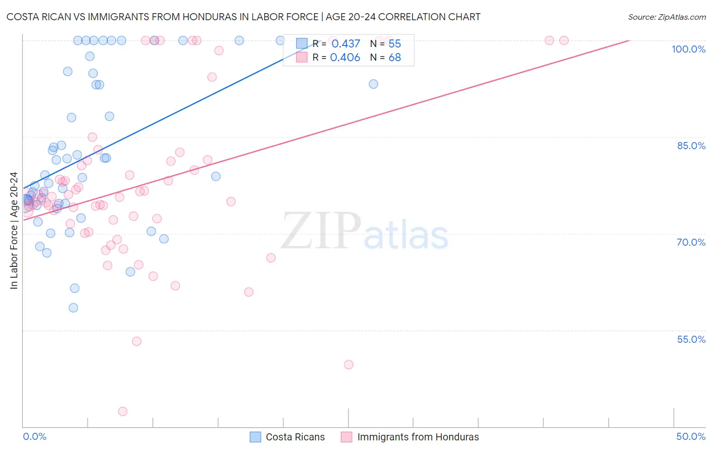 Costa Rican vs Immigrants from Honduras In Labor Force | Age 20-24