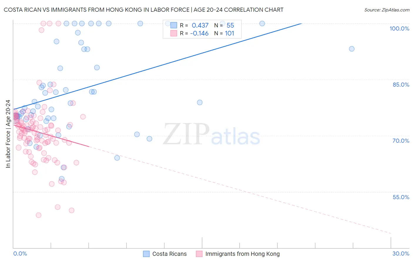 Costa Rican vs Immigrants from Hong Kong In Labor Force | Age 20-24