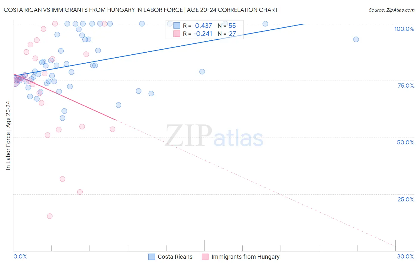 Costa Rican vs Immigrants from Hungary In Labor Force | Age 20-24