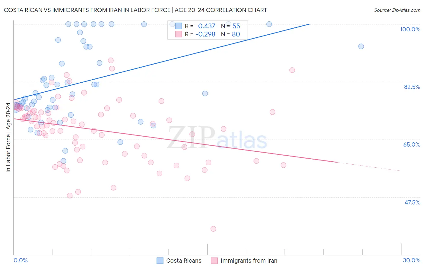 Costa Rican vs Immigrants from Iran In Labor Force | Age 20-24