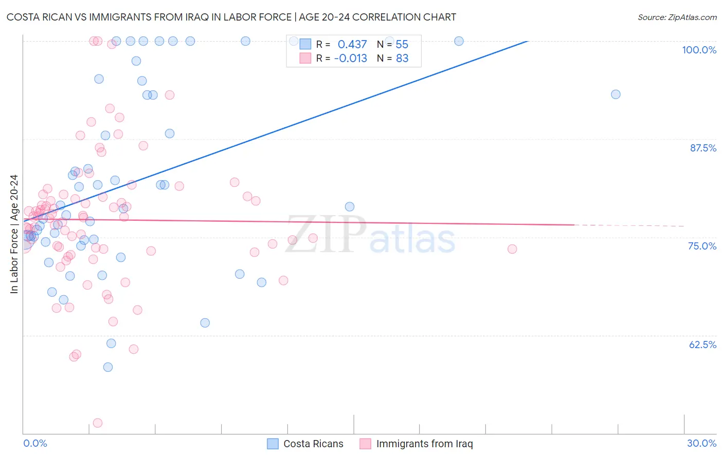 Costa Rican vs Immigrants from Iraq In Labor Force | Age 20-24
