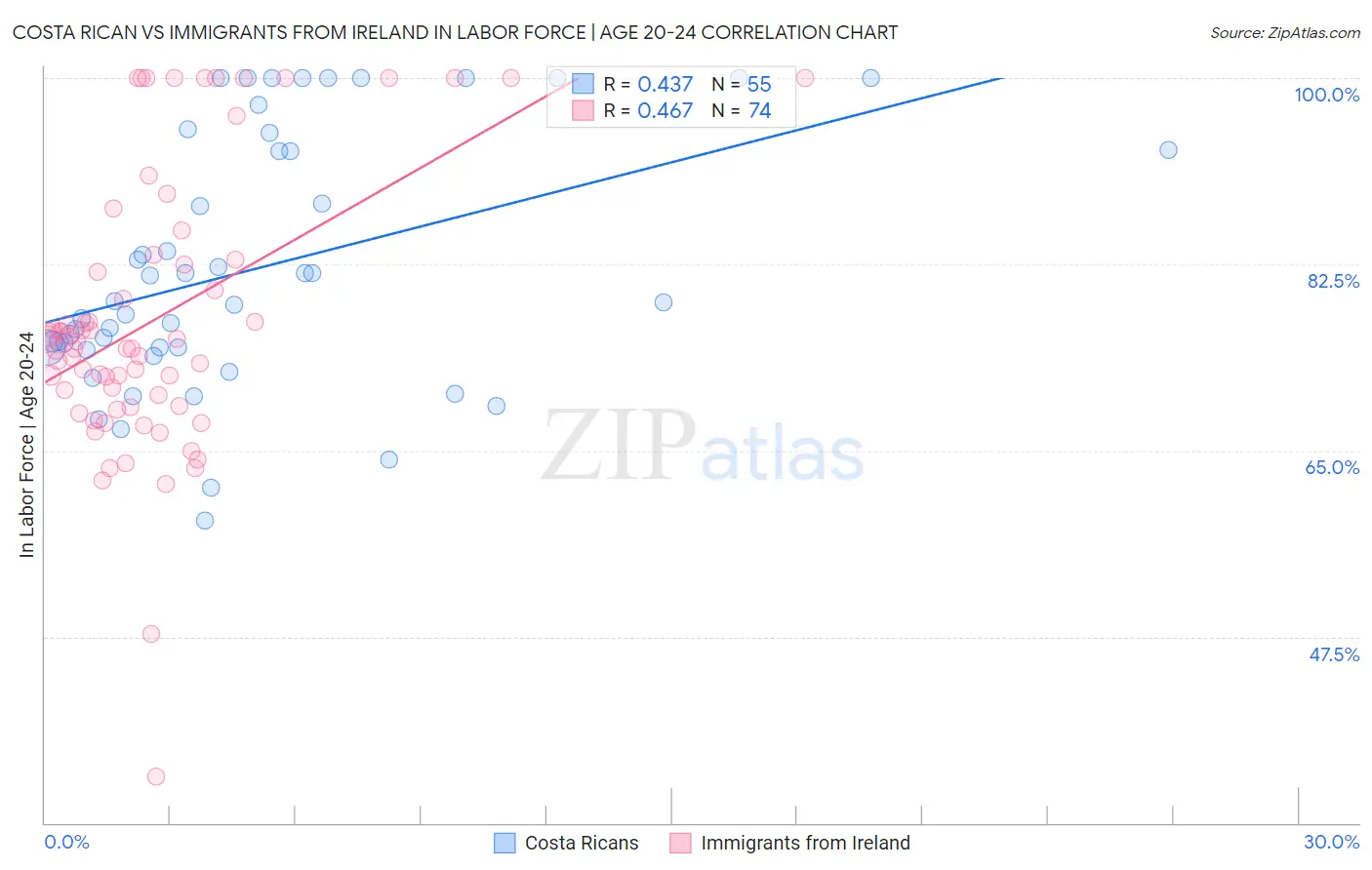 Costa Rican vs Immigrants from Ireland In Labor Force | Age 20-24