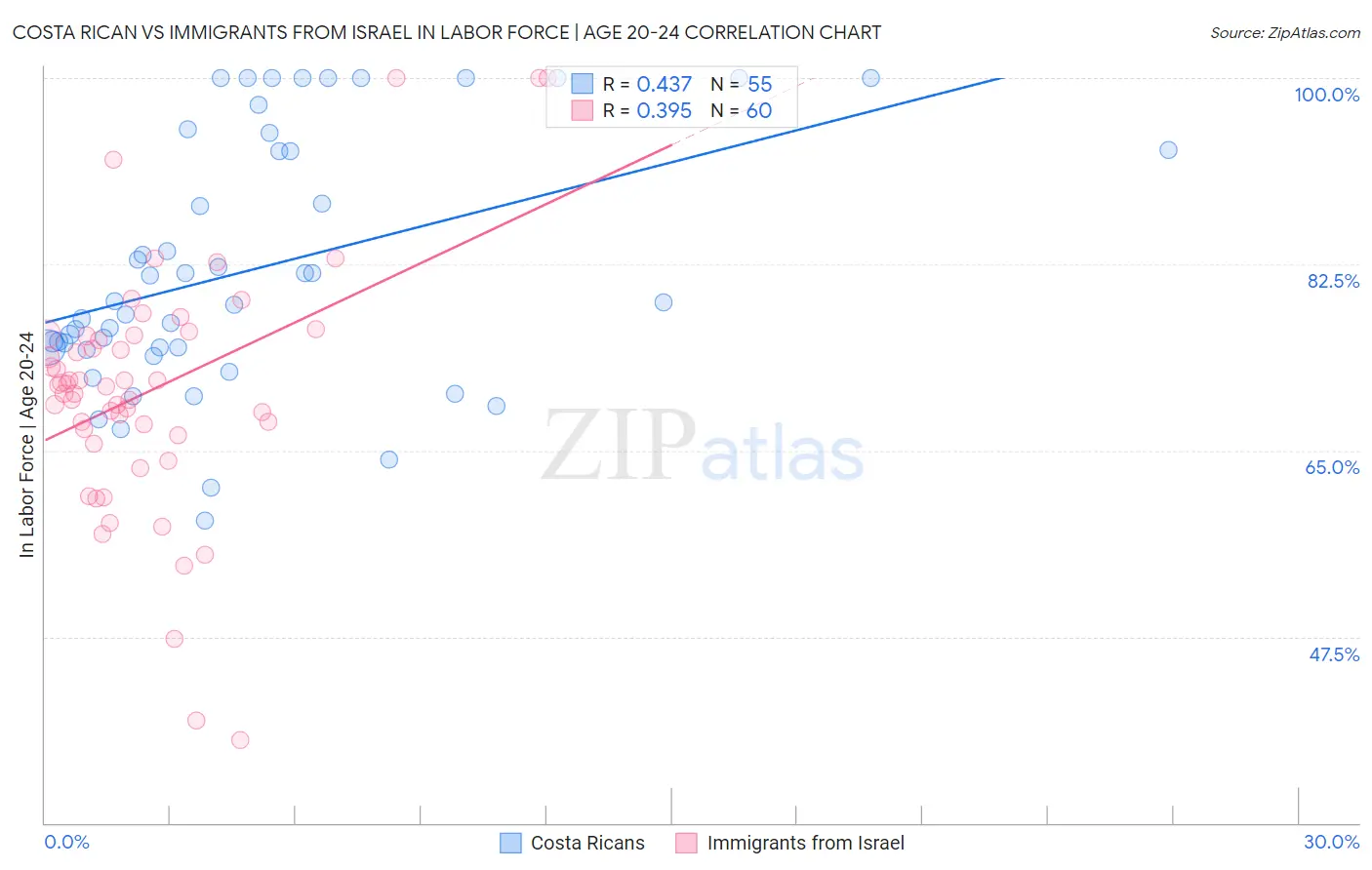 Costa Rican vs Immigrants from Israel In Labor Force | Age 20-24