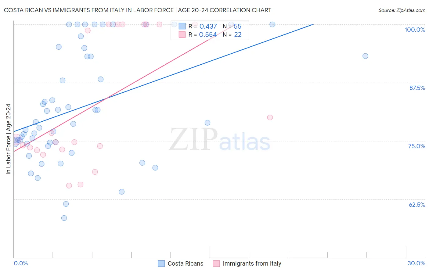 Costa Rican vs Immigrants from Italy In Labor Force | Age 20-24