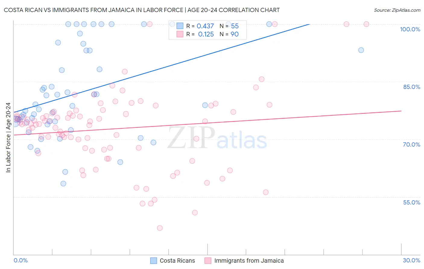 Costa Rican vs Immigrants from Jamaica In Labor Force | Age 20-24