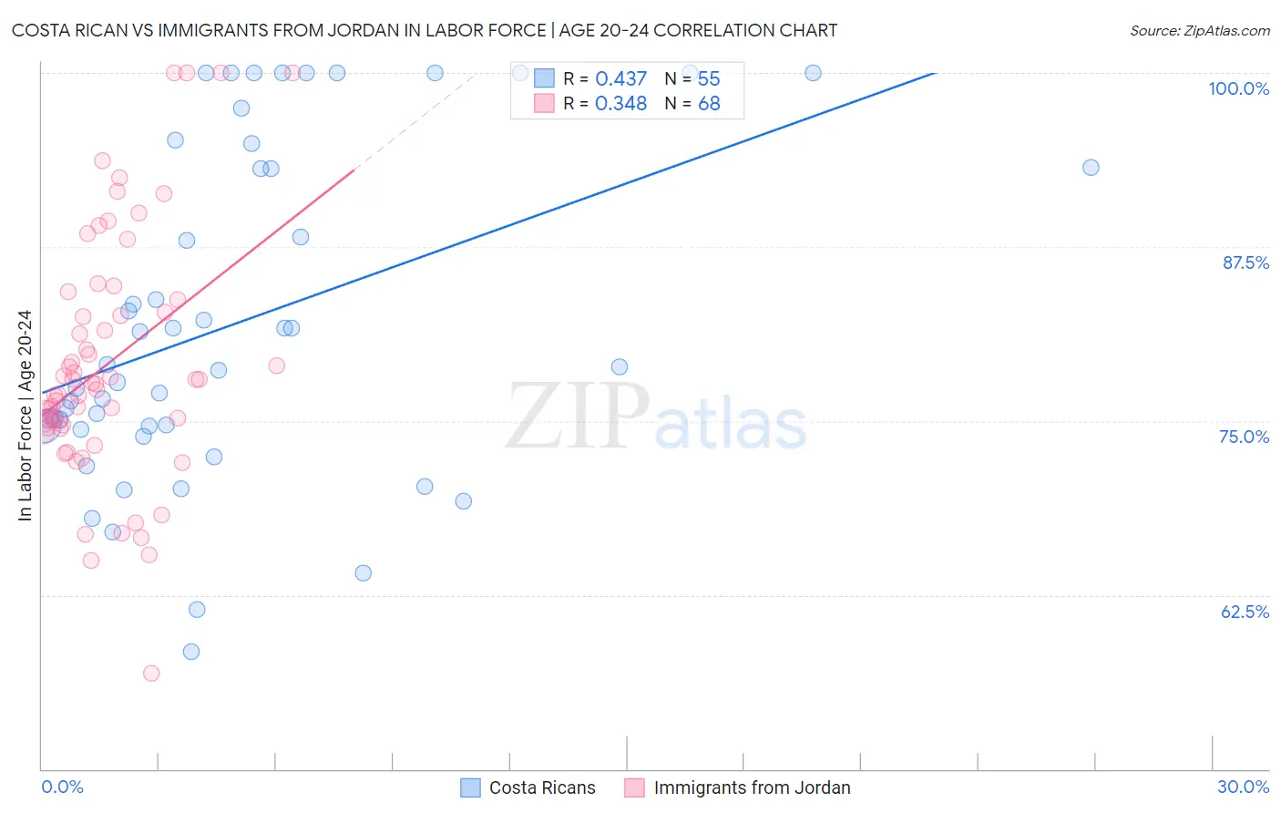 Costa Rican vs Immigrants from Jordan In Labor Force | Age 20-24