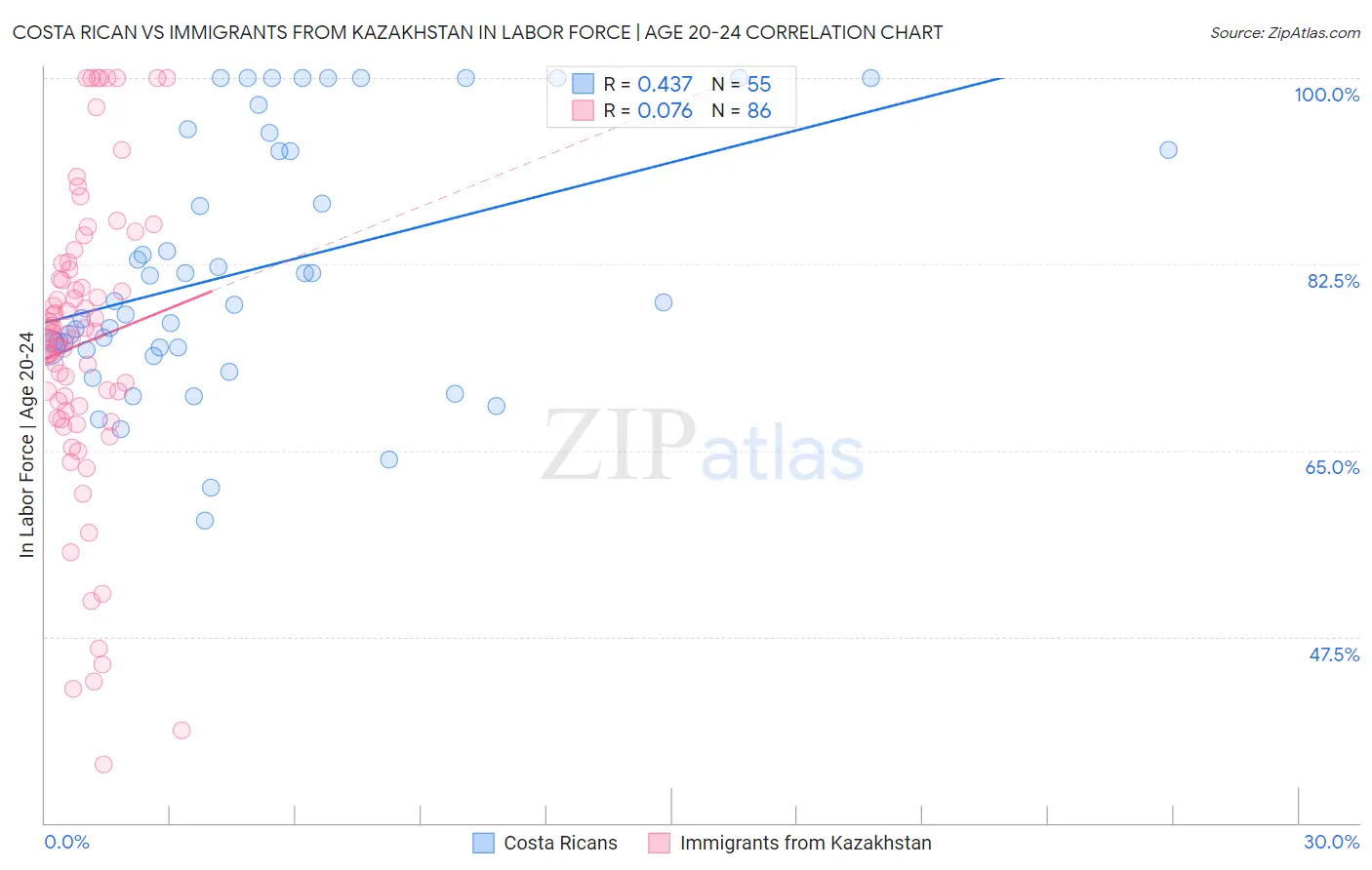 Costa Rican vs Immigrants from Kazakhstan In Labor Force | Age 20-24