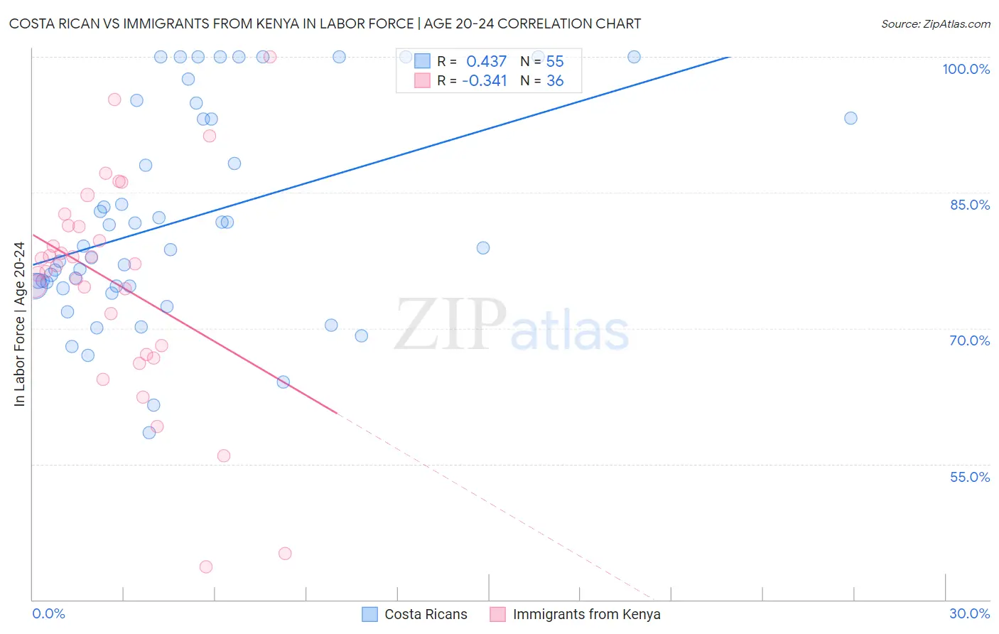 Costa Rican vs Immigrants from Kenya In Labor Force | Age 20-24