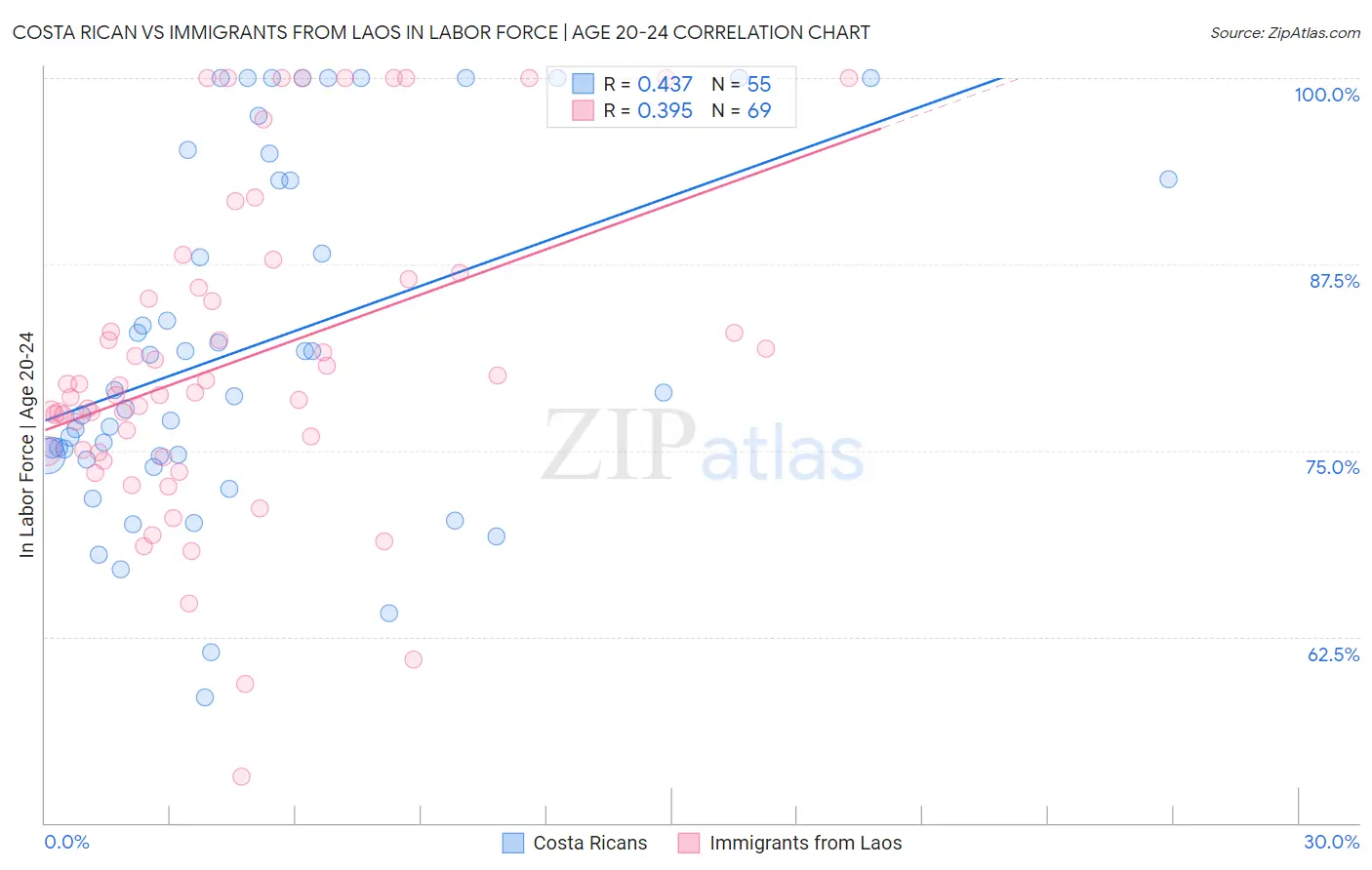 Costa Rican vs Immigrants from Laos In Labor Force | Age 20-24
