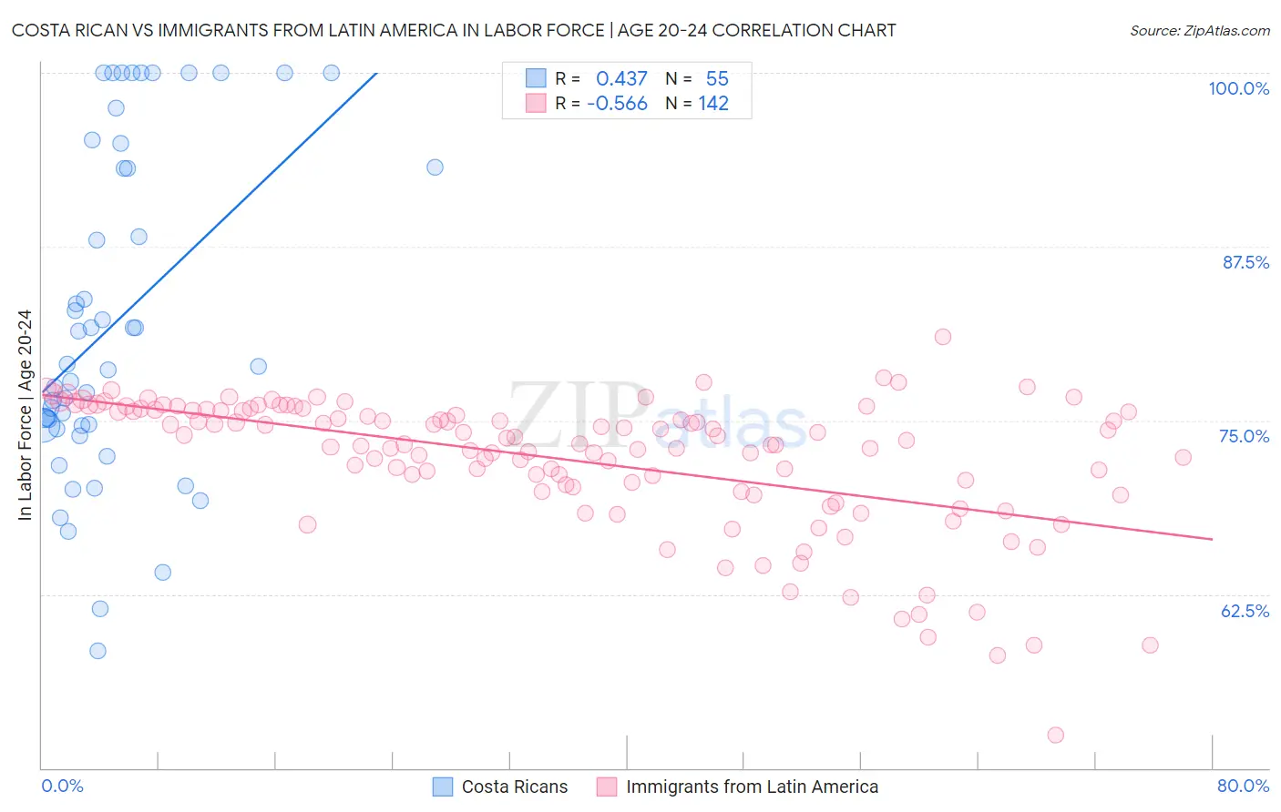 Costa Rican vs Immigrants from Latin America In Labor Force | Age 20-24