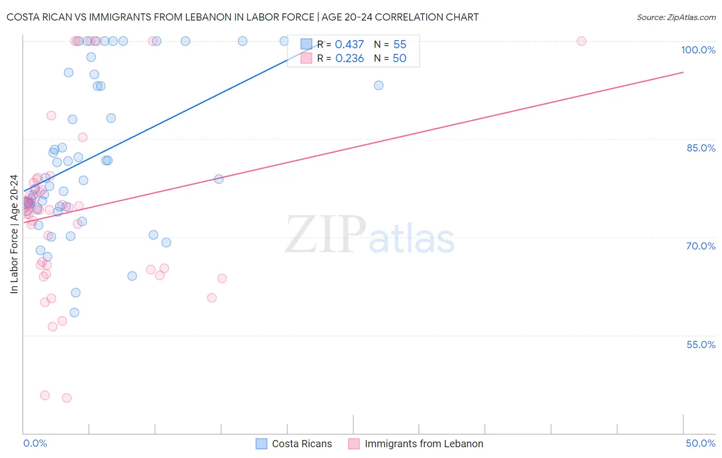 Costa Rican vs Immigrants from Lebanon In Labor Force | Age 20-24