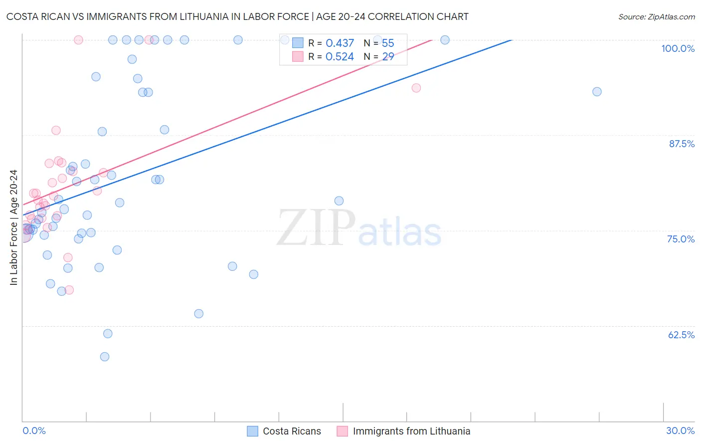 Costa Rican vs Immigrants from Lithuania In Labor Force | Age 20-24