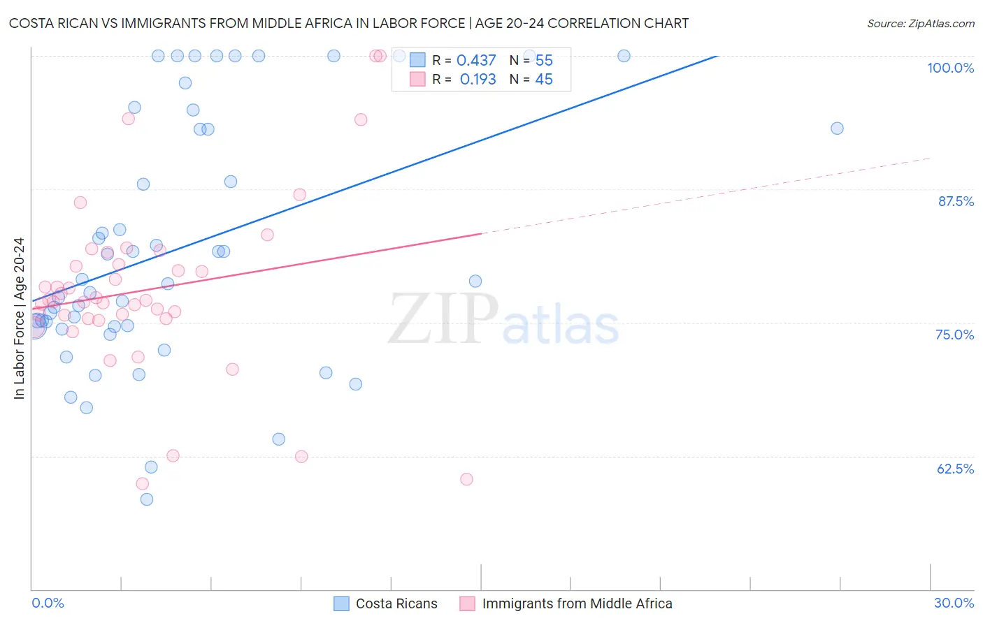 Costa Rican vs Immigrants from Middle Africa In Labor Force | Age 20-24