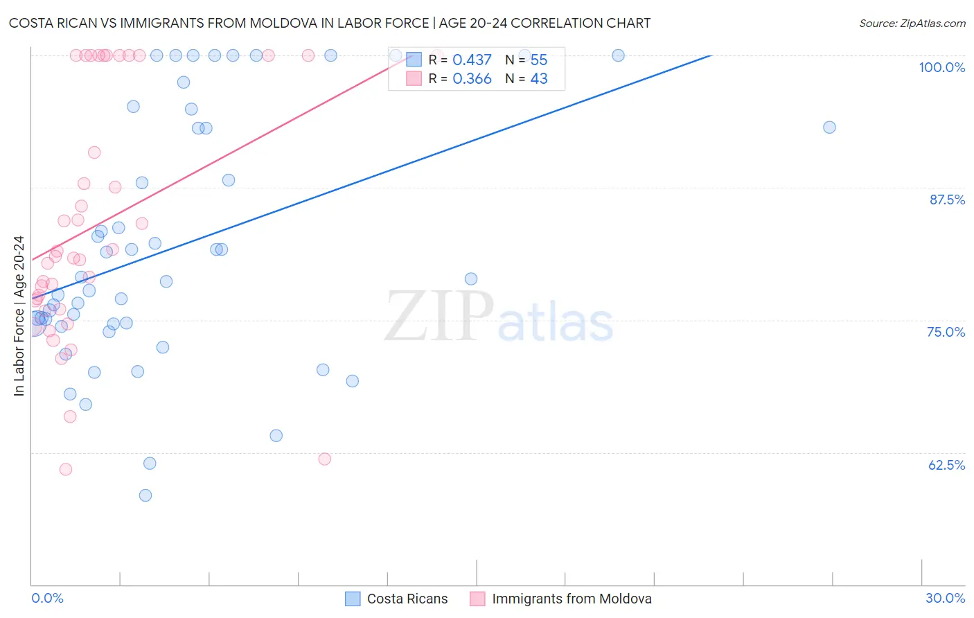 Costa Rican vs Immigrants from Moldova In Labor Force | Age 20-24