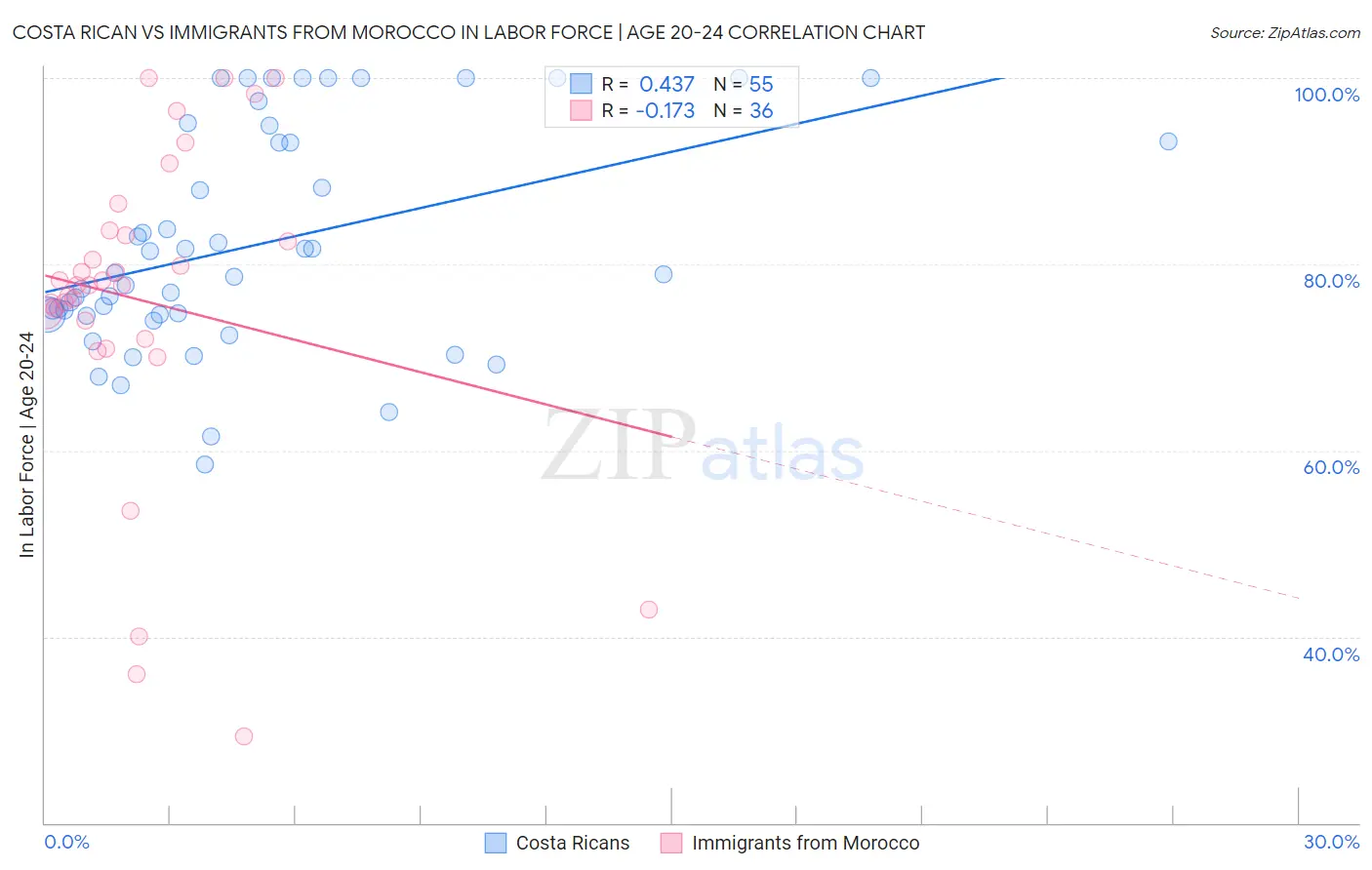Costa Rican vs Immigrants from Morocco In Labor Force | Age 20-24