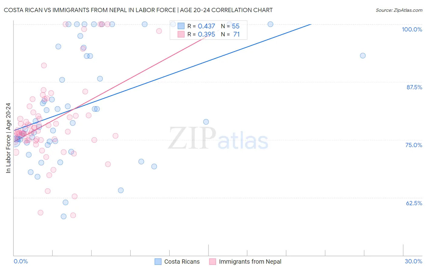 Costa Rican vs Immigrants from Nepal In Labor Force | Age 20-24