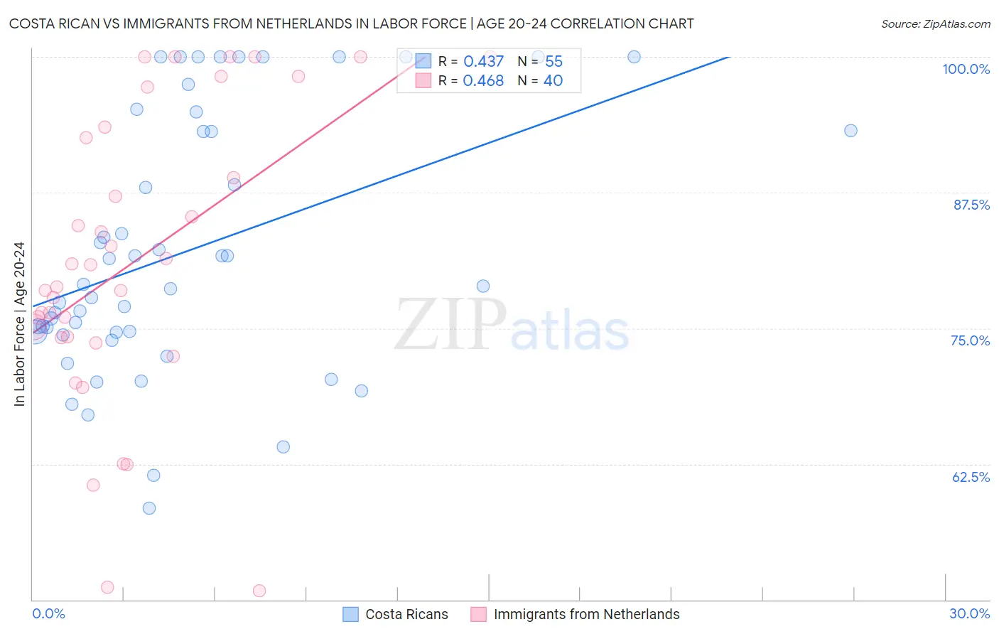 Costa Rican vs Immigrants from Netherlands In Labor Force | Age 20-24