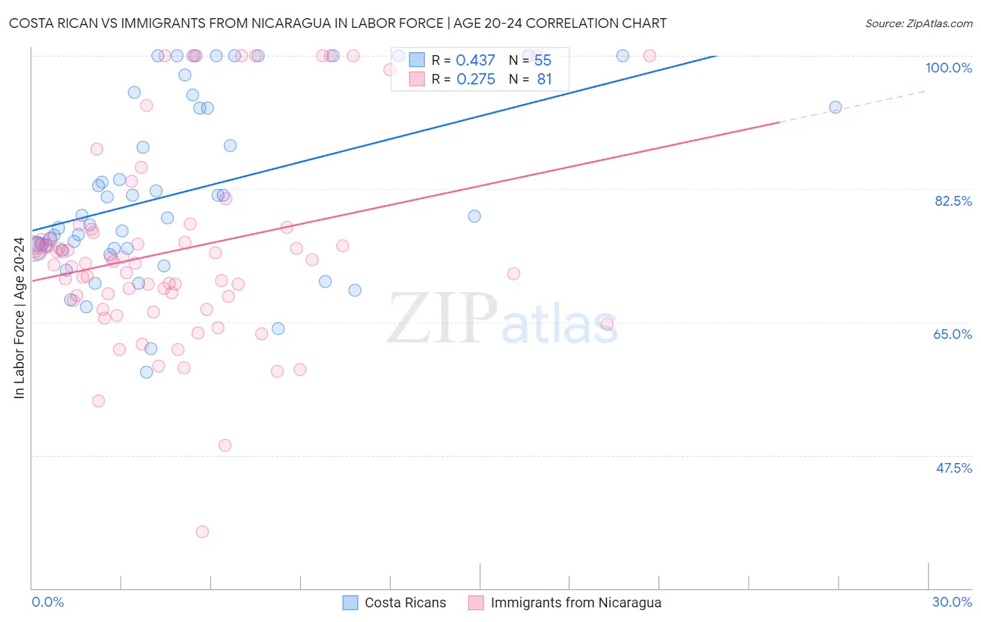 Costa Rican vs Immigrants from Nicaragua In Labor Force | Age 20-24