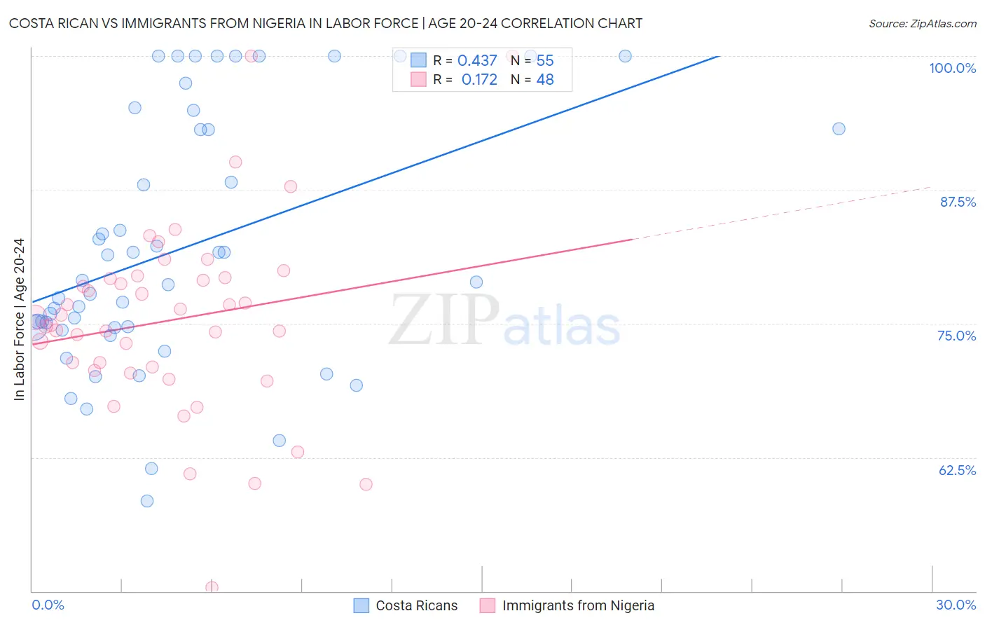 Costa Rican vs Immigrants from Nigeria In Labor Force | Age 20-24