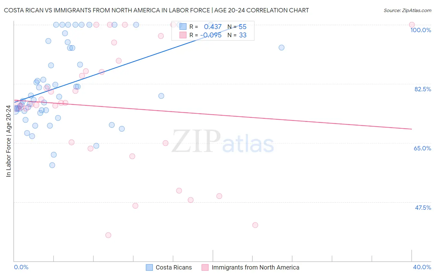 Costa Rican vs Immigrants from North America In Labor Force | Age 20-24