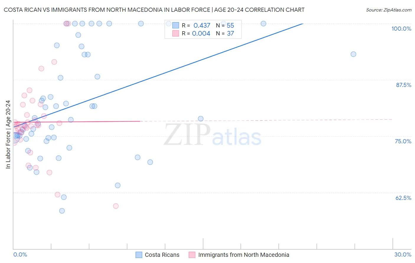 Costa Rican vs Immigrants from North Macedonia In Labor Force | Age 20-24