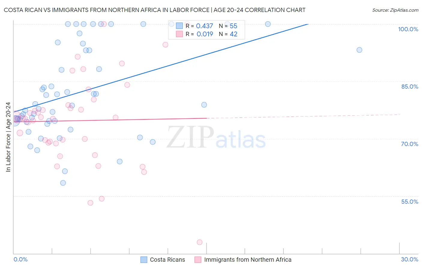 Costa Rican vs Immigrants from Northern Africa In Labor Force | Age 20-24