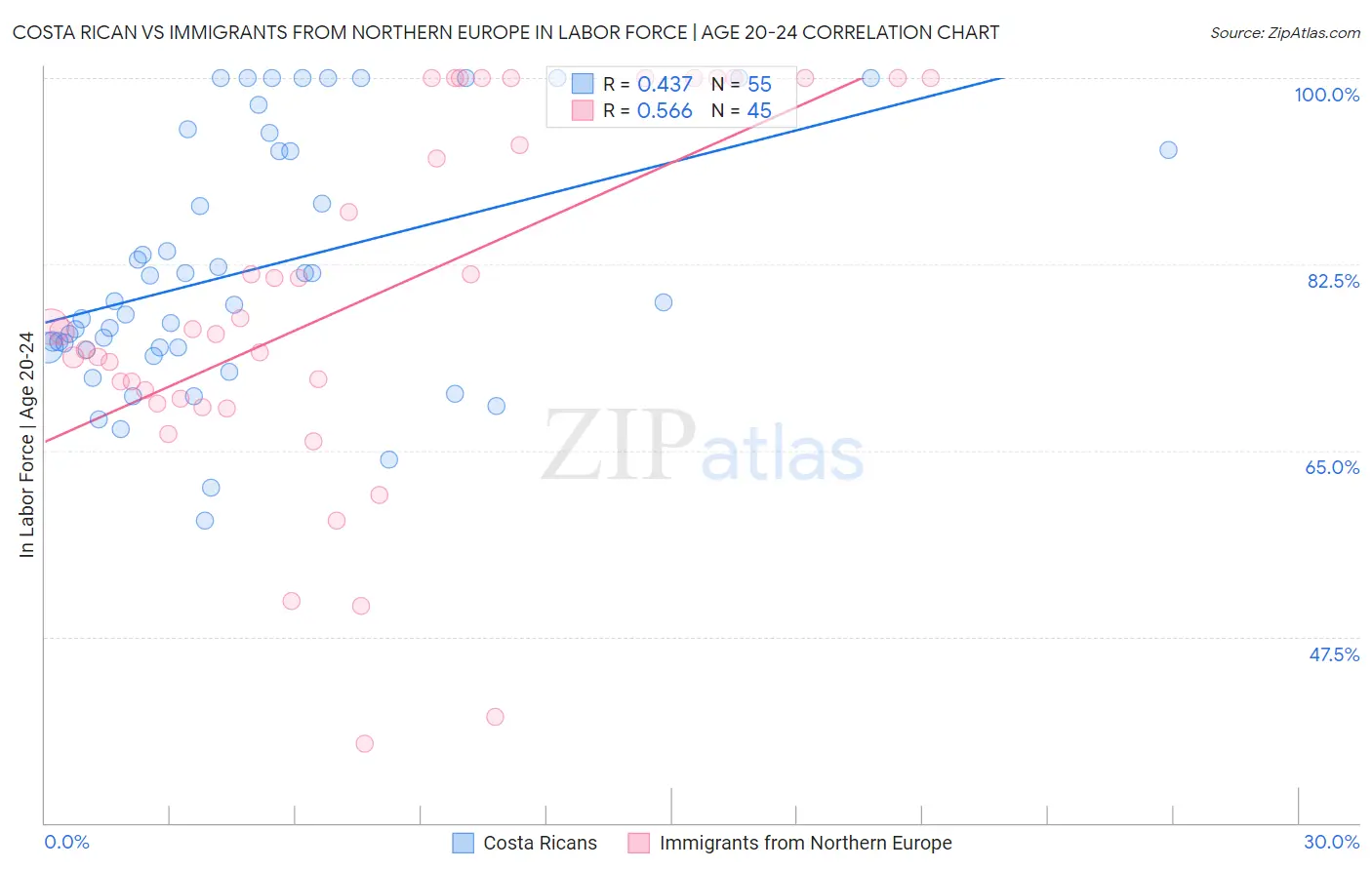 Costa Rican vs Immigrants from Northern Europe In Labor Force | Age 20-24