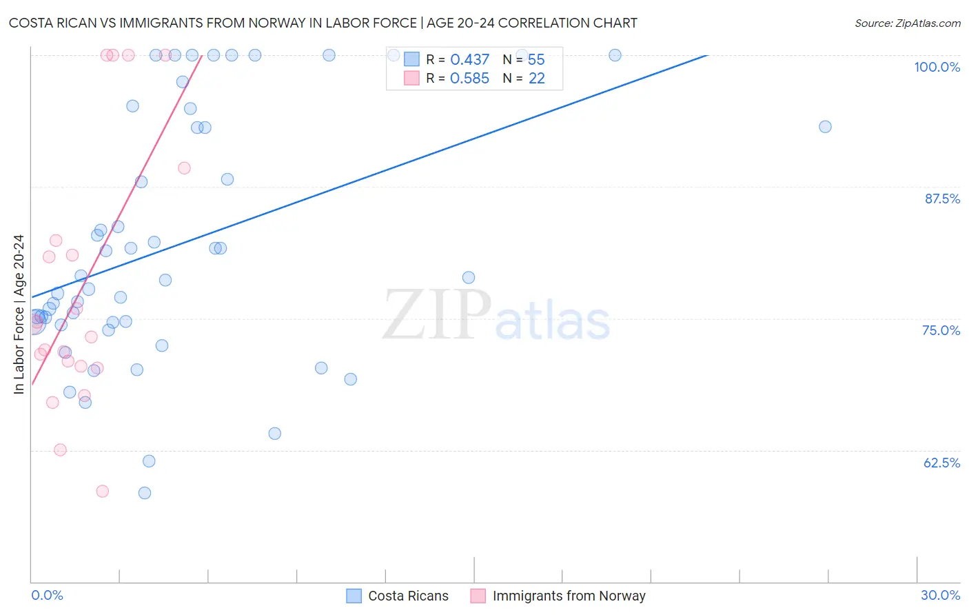 Costa Rican vs Immigrants from Norway In Labor Force | Age 20-24