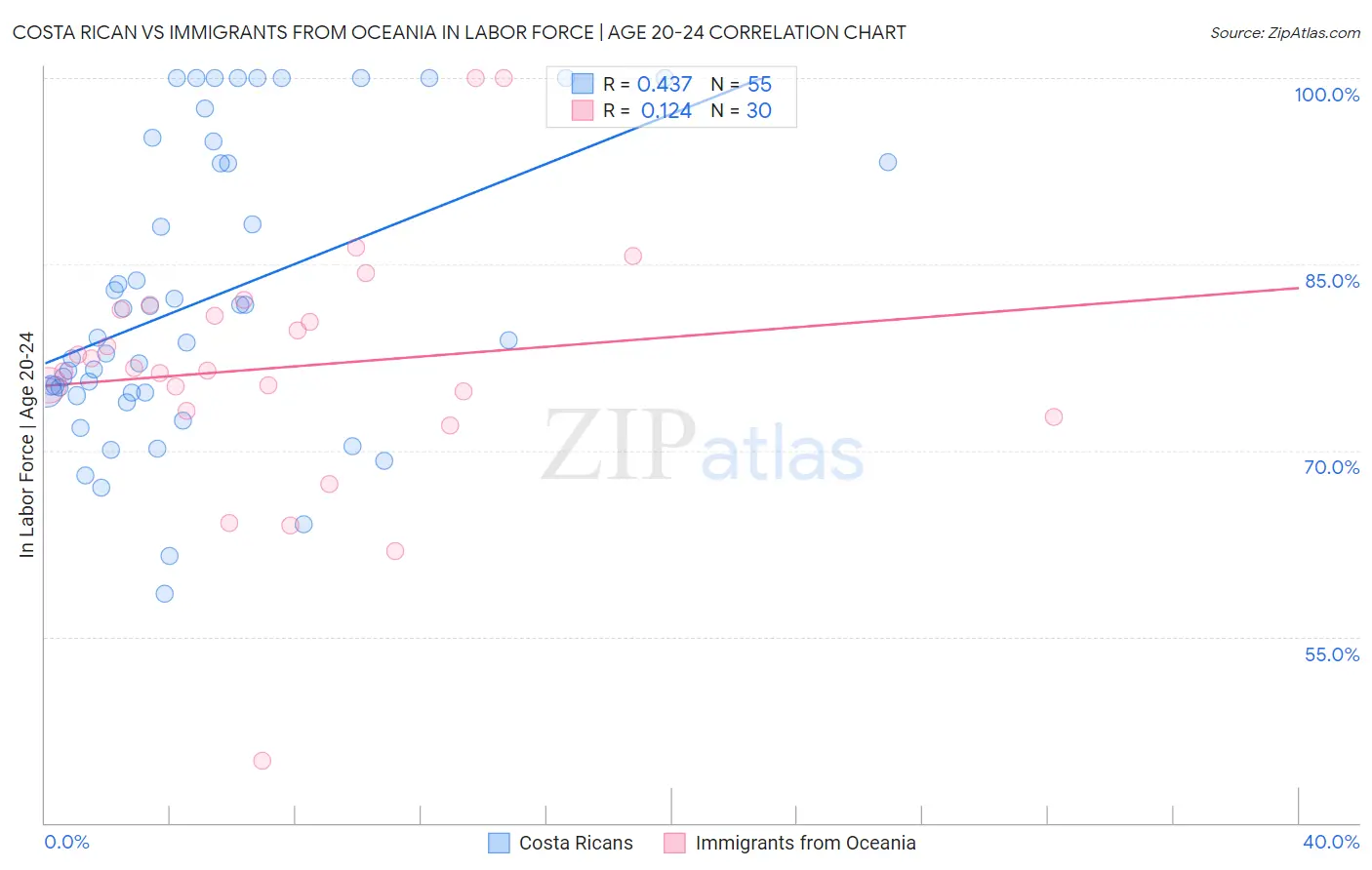 Costa Rican vs Immigrants from Oceania In Labor Force | Age 20-24