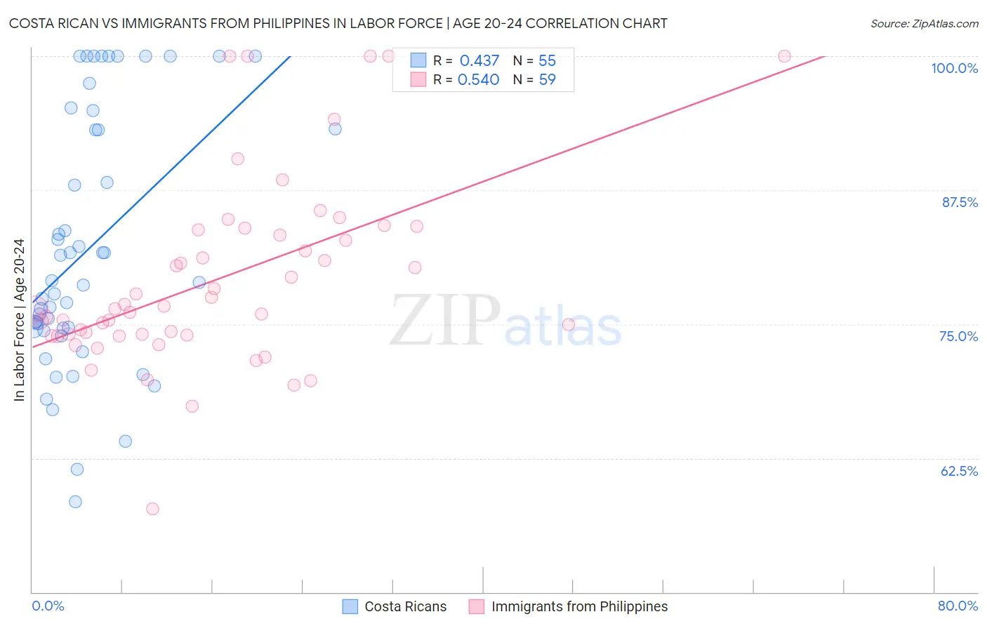 Costa Rican vs Immigrants from Philippines In Labor Force | Age 20-24