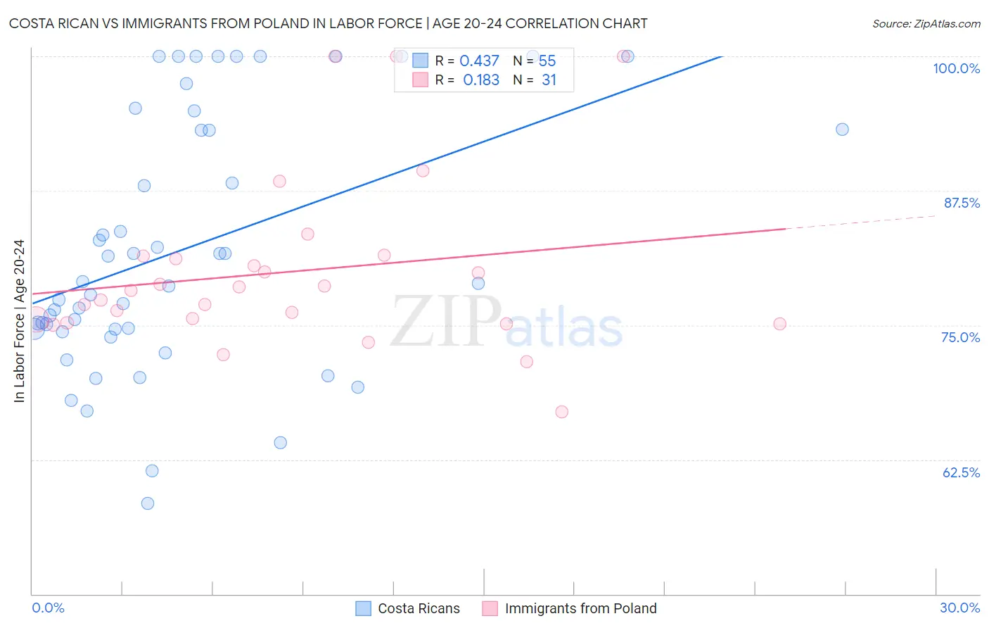 Costa Rican vs Immigrants from Poland In Labor Force | Age 20-24