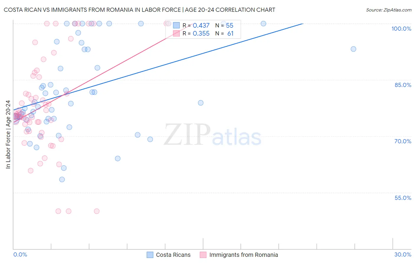 Costa Rican vs Immigrants from Romania In Labor Force | Age 20-24