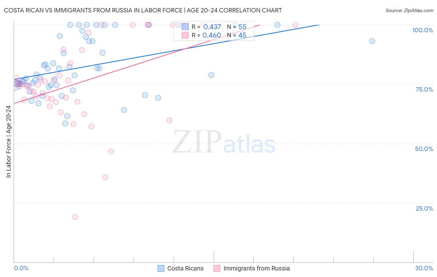 Costa Rican vs Immigrants from Russia In Labor Force | Age 20-24