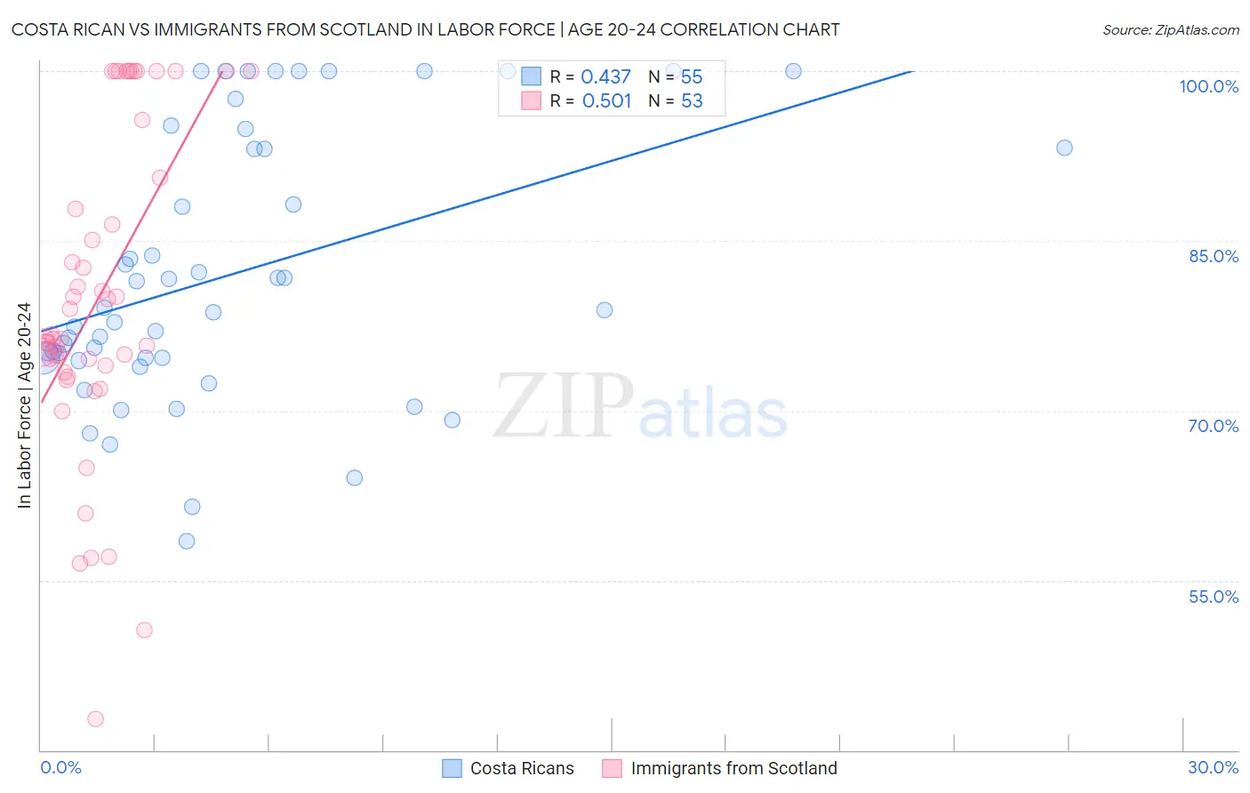 Costa Rican vs Immigrants from Scotland In Labor Force | Age 20-24