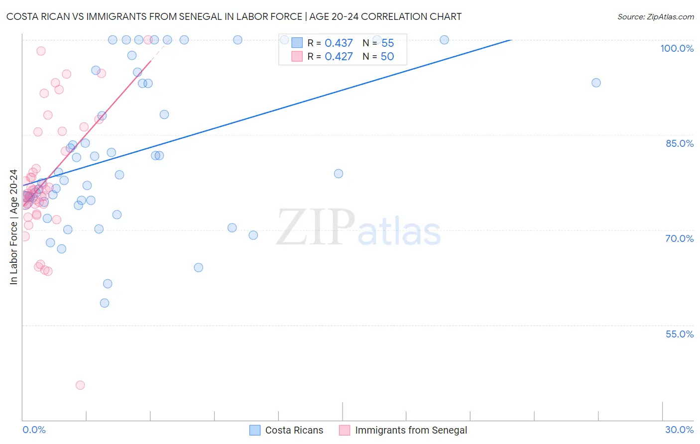 Costa Rican vs Immigrants from Senegal In Labor Force | Age 20-24