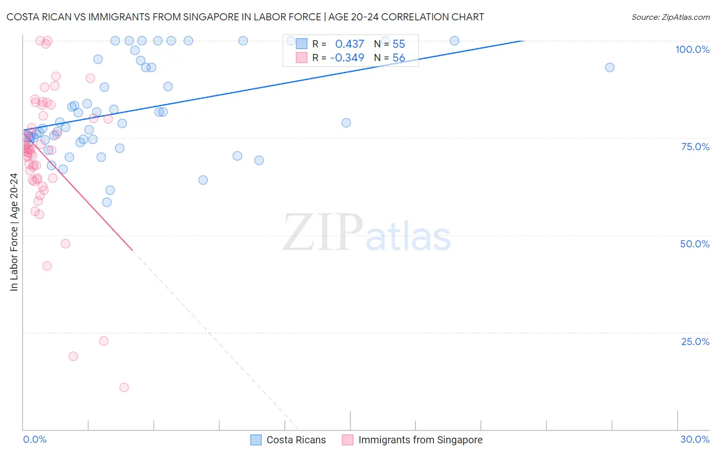 Costa Rican vs Immigrants from Singapore In Labor Force | Age 20-24