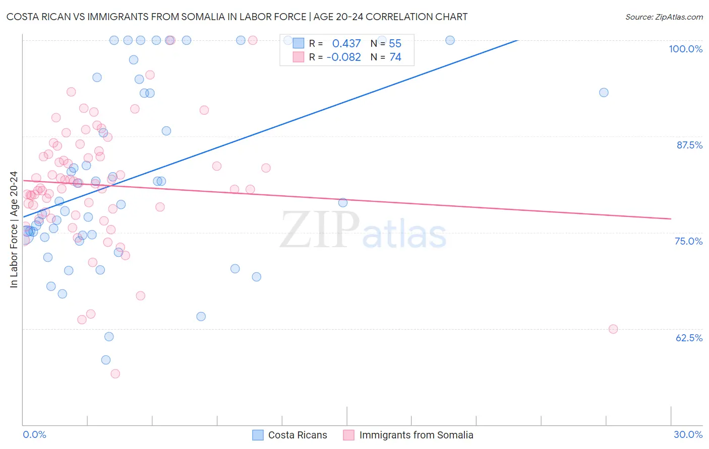 Costa Rican vs Immigrants from Somalia In Labor Force | Age 20-24