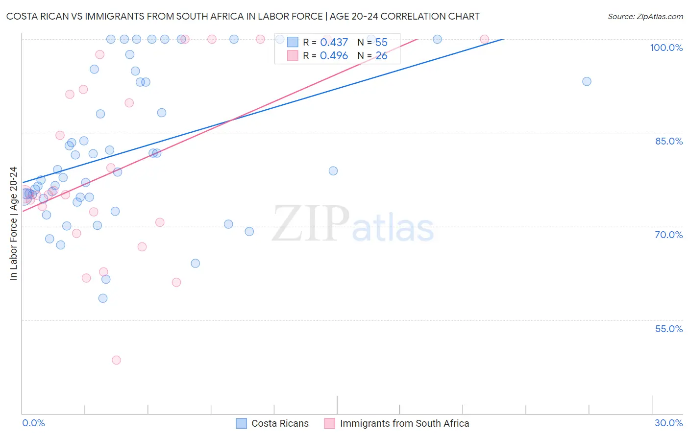 Costa Rican vs Immigrants from South Africa In Labor Force | Age 20-24